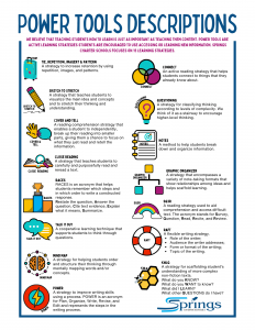 Springs Charter Schools “Power Tools Descriptions” poster outlining 15 active learning strategies with colorful icons and short explanations for each method.