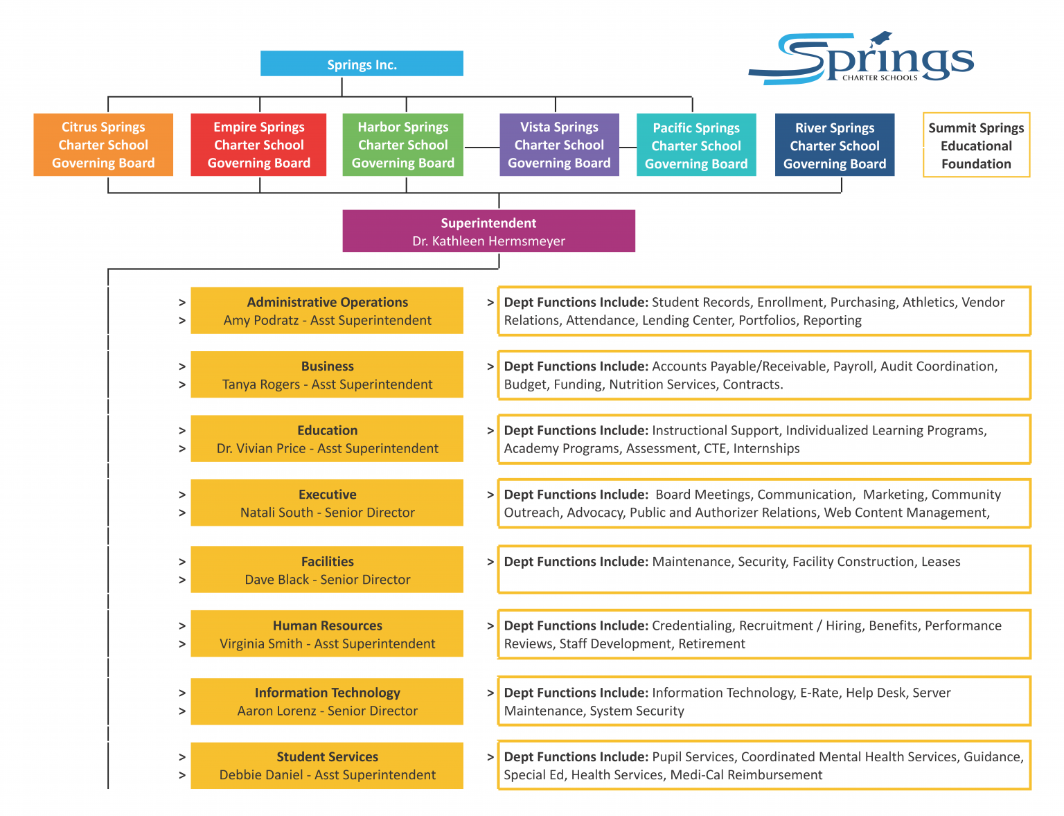 Organizational Chart Springs Charter Schools