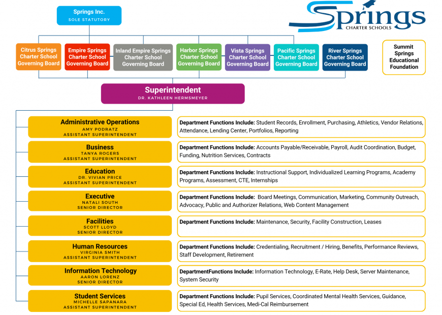 Springs Org Chart