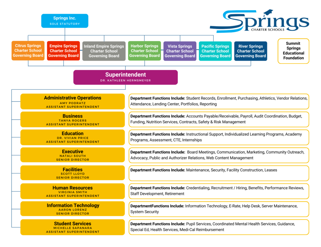 Organizational chart for Springs Charter Schools showing governance structure, superintendent, and departments including Administrative Operations, Business, Education, Executive, Facilities, Human Resources, Information Technology, and Student Services.