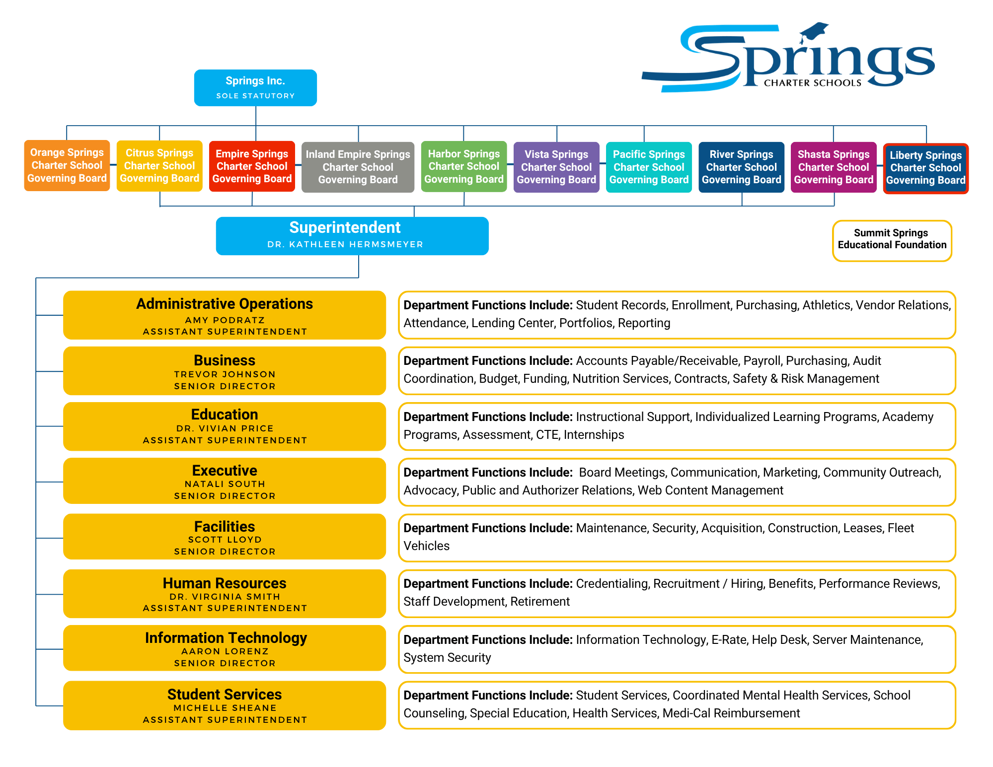 Organizational chart for Springs Charter Schools showing leadership under Superintendent Dr. Kathleen Hermsmeyer, governing boards, and eight key department divisions with corresponding leadership and operational functions.